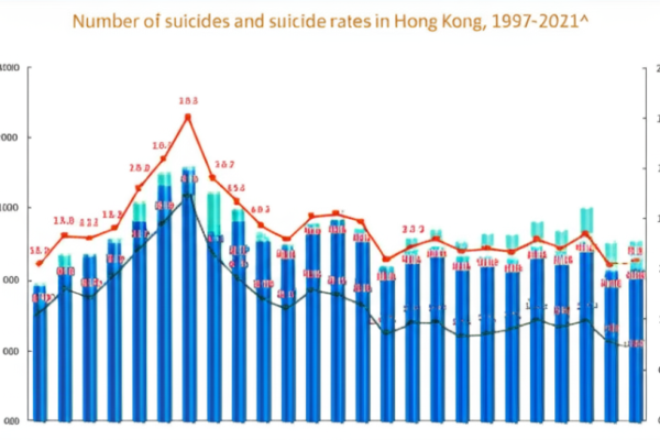 香港自殺率創20年新高,逼近全球平均值一半!